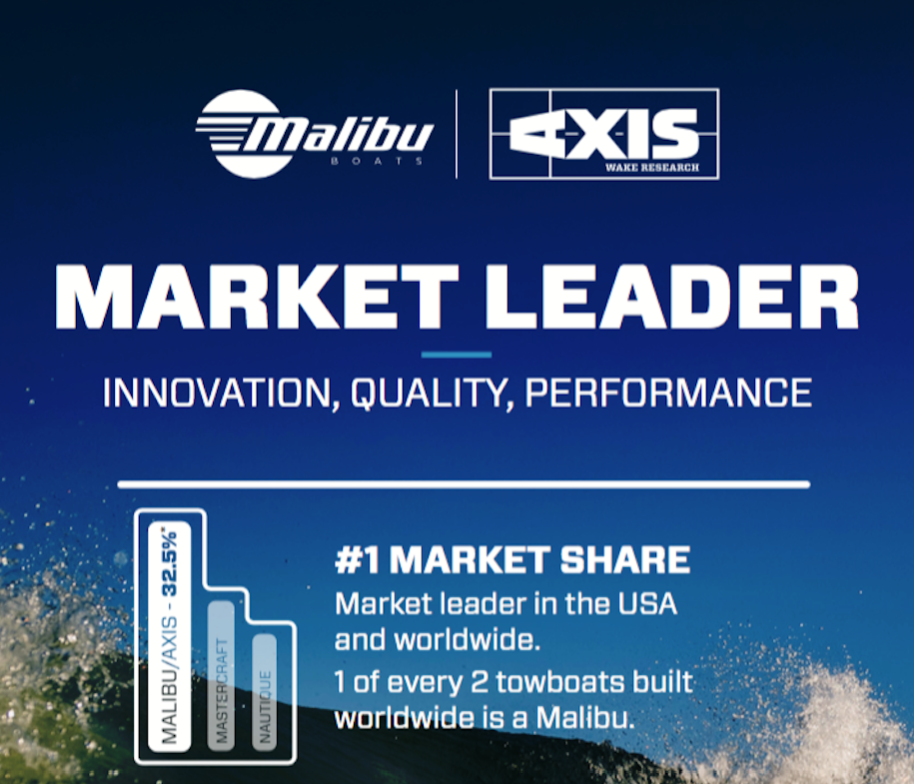 Лидер рынка 2020 года катеров-буксировщиков - Malibu Boats!